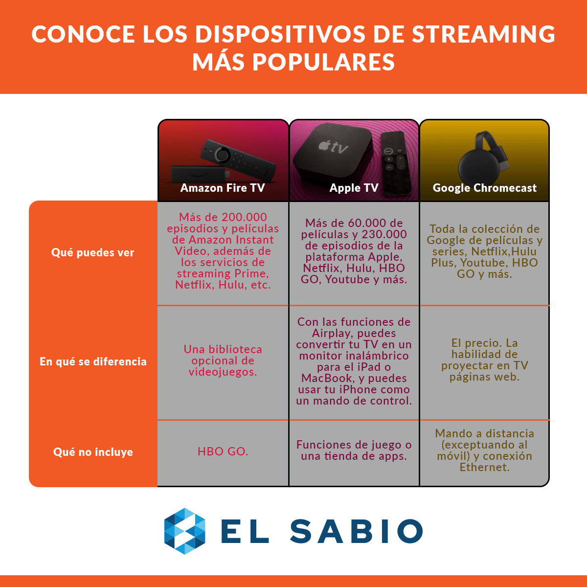Diferencia entre los dispositivos de streaming - elsabio.es